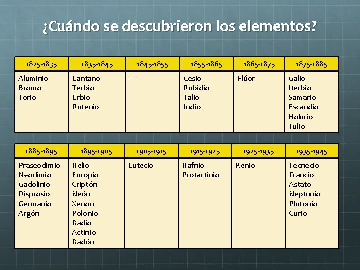 ¿Cuándo se descubrieron los elementos? 1825 -1835 Aluminio Bromo Torio 1885 -1895 Praseodimio Neodimio