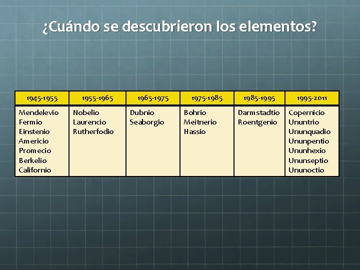 ¿Cuándo se descubrieron los elementos? 1945 -1955 -1965 Mendelevio Fermio Einstenio Americio Promecio Berkelio