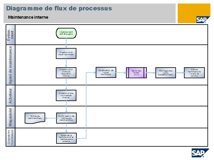 Diagramme de flux de processus Événement Maintenance interne Agent de maintenance L'équipement doit être