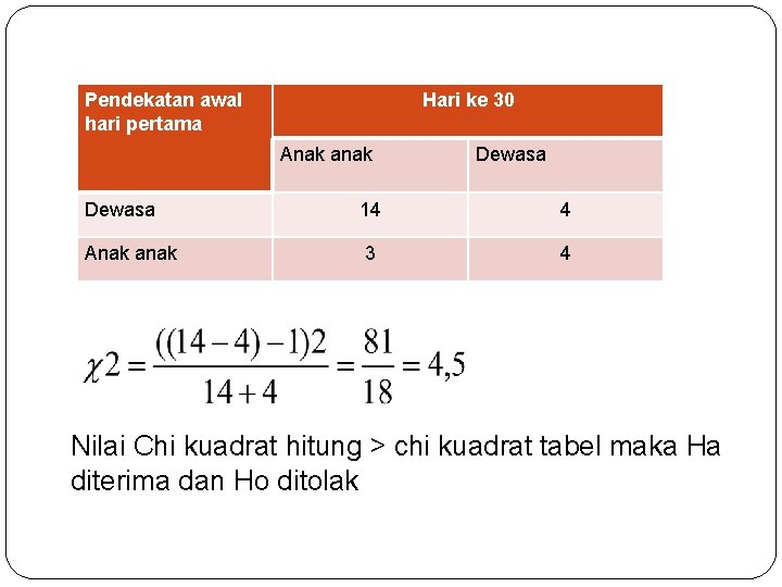 Pendekatan awal hari pertama Hari ke 30 Anak anak Dewasa 14 4 Anak anak