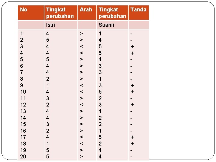 No Tingkat perubahan Arah Istri 1 2 3 4 5 6 7 8 9