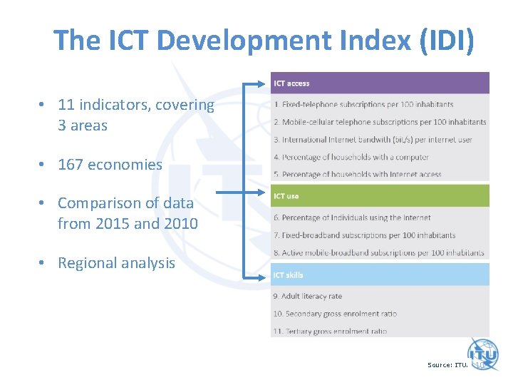 The ICT Development Index (IDI) • 11 indicators, covering 3 areas • 167 economies
