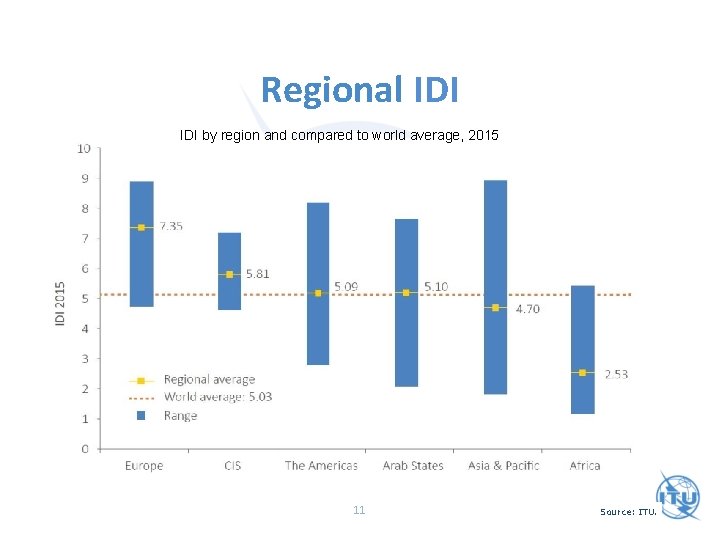 Regional IDI by region and compared to world average, 2015 11 Source: ITU. 