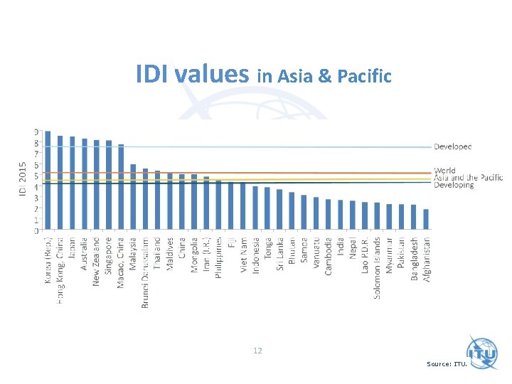 IDI values in Asia & Pacific 12 Source: ITU. 