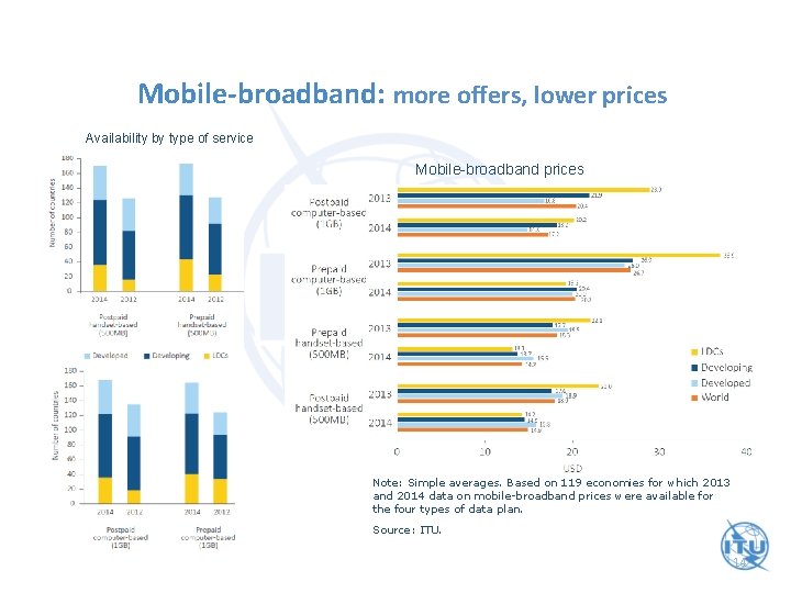Mobile-broadband: more offers, lower prices Availability by type of service Mobile-broadband prices Note: Simple