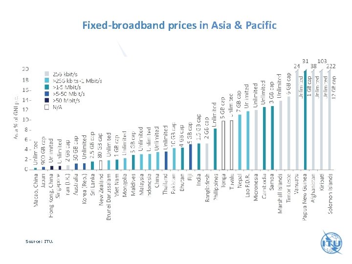 Fixed-broadband prices in Asia & Pacific Source: ITU. 16 