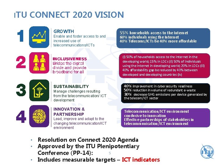 ITU CONNECT 2020 VISION GROWTH Enable and foster access to and increased use of