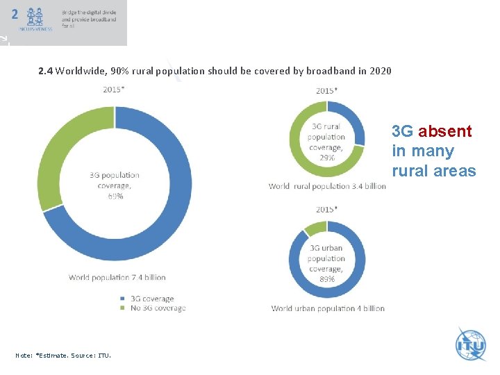 2. 4 Worldwide, 90% rural population should be covered by broadband in 2020 3