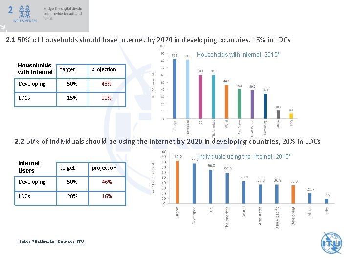 2. 1 50% of households should have Internet by 2020 in developing countries, 15%