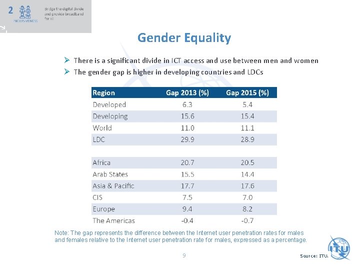 Gender Equality Ø There is a significant divide in ICT access and use between