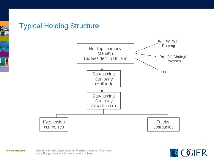 Typical Holding Structure Holding company (Jersey) Tax Resident in Holland Sub-holding Company (Holland) Pre-IPO