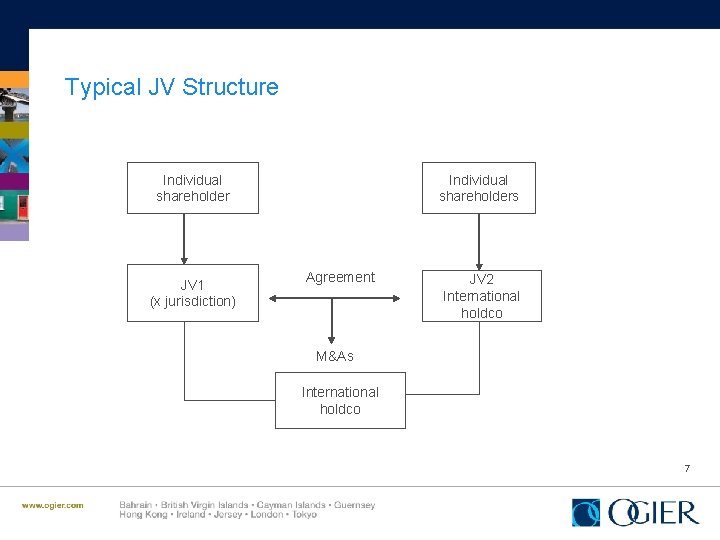 Typical JV Structure Individual shareholder JV 1 (x jurisdiction) Individual shareholders Agreement JV 2