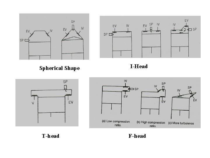 Spherical Shape T-head I-Head F-head 