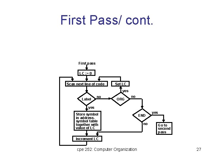 First Pass/ cont. First pass LC : = 0 Scan next line of code First Pass/ cont. First pass LC : = 0 Scan next line of code