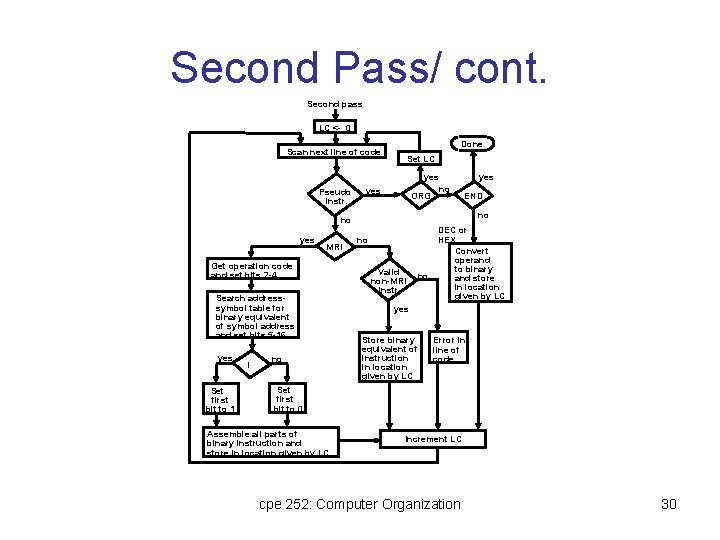 Second Pass/ cont. Second pass LC <- 0 Done Scan next line of code Second Pass/ cont. Second pass LC <- 0 Done Scan next line of code