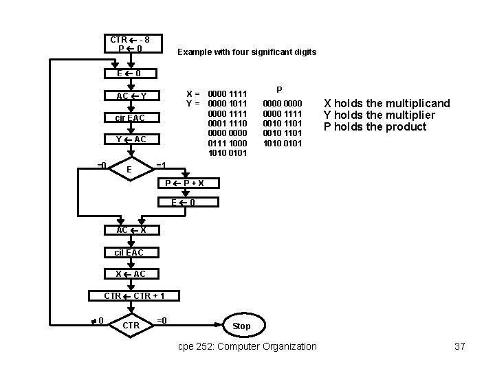 CTR - 8 P 0 Example with four significant digits E 0 X =