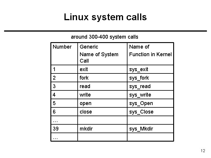 Linux system calls around 300 -400 system calls Number Generic Name of System Call