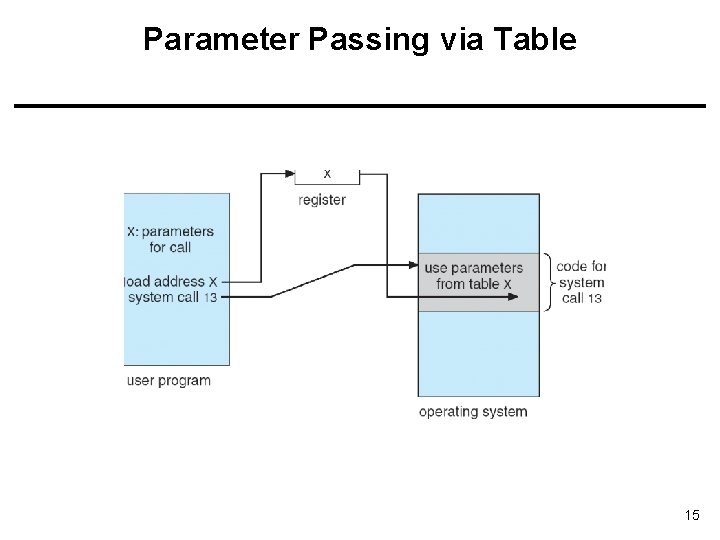 Parameter Passing via Table 15 