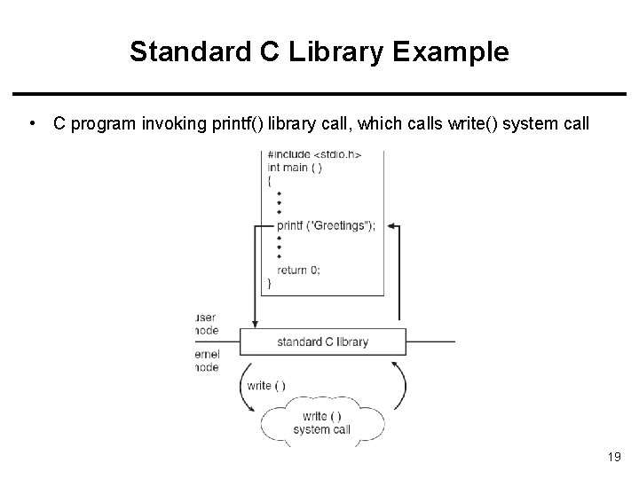 Standard C Library Example • C program invoking printf() library call, which calls write()