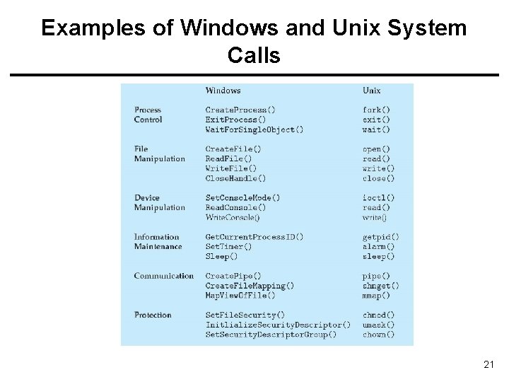 Examples of Windows and Unix System Calls 21 