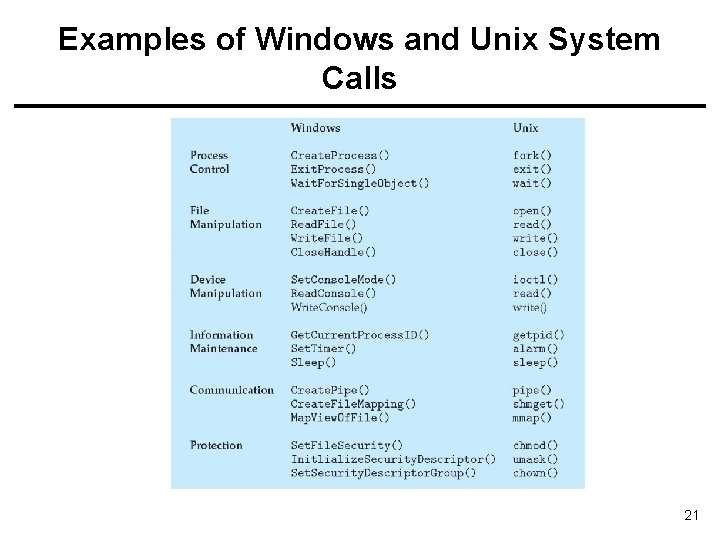 Examples of Windows and Unix System Calls 21 Examples of Windows and Unix System Calls 21
