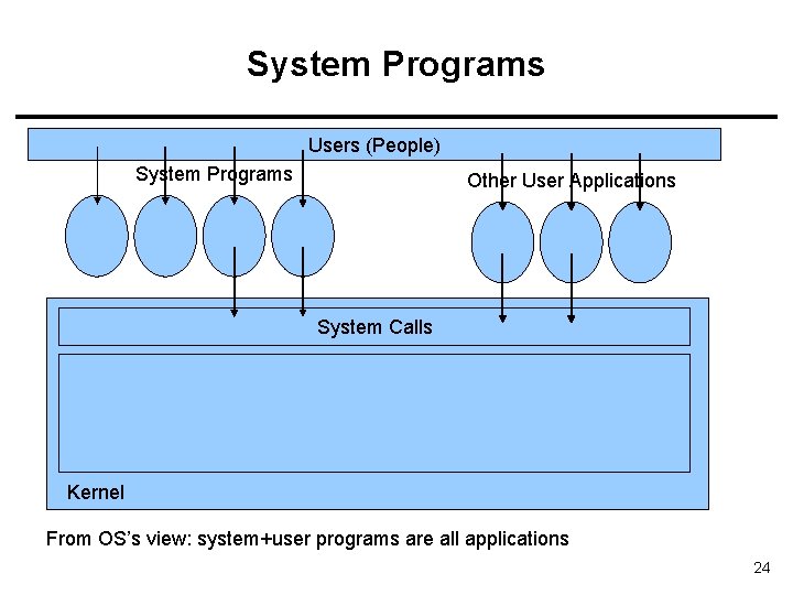 System Programs Users (People) System Programs Other User Applications System Calls Kernel From OS’s System Programs Users (People) System Programs Other User Applications System Calls Kernel From OS’s