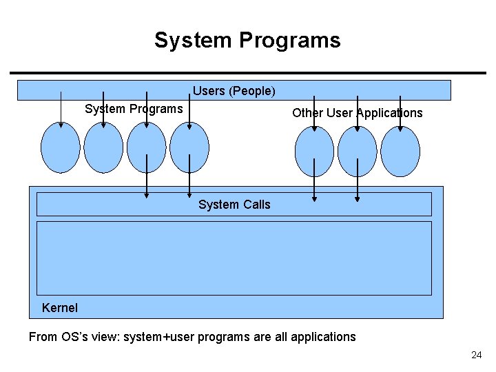 System Programs Users (People) System Programs Other User Applications System Calls Kernel From OS’s