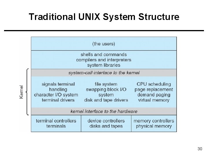 Traditional UNIX System Structure 30 Traditional UNIX System Structure 30