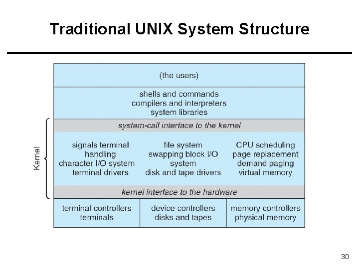 Traditional UNIX System Structure 30 