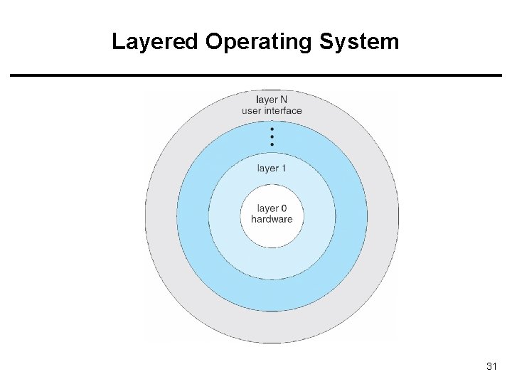 Layered Operating System 31 