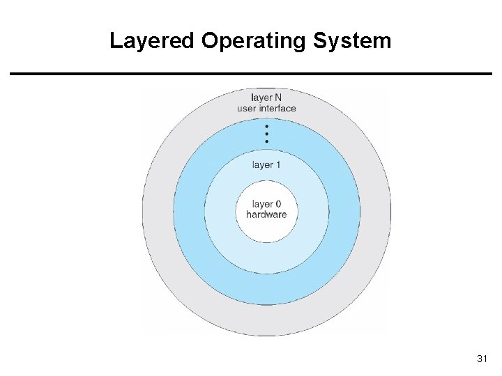 Layered Operating System 31 Layered Operating System 31