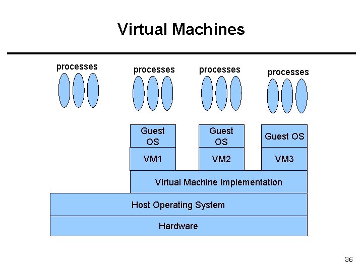Virtual Machines processes Guest OS VM 1 VM 2 VM 3 processes Virtual Machine Virtual Machines processes Guest OS VM 1 VM 2 VM 3 processes Virtual Machine