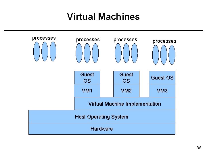 Virtual Machines processes Guest OS VM 1 VM 2 VM 3 processes Virtual Machine