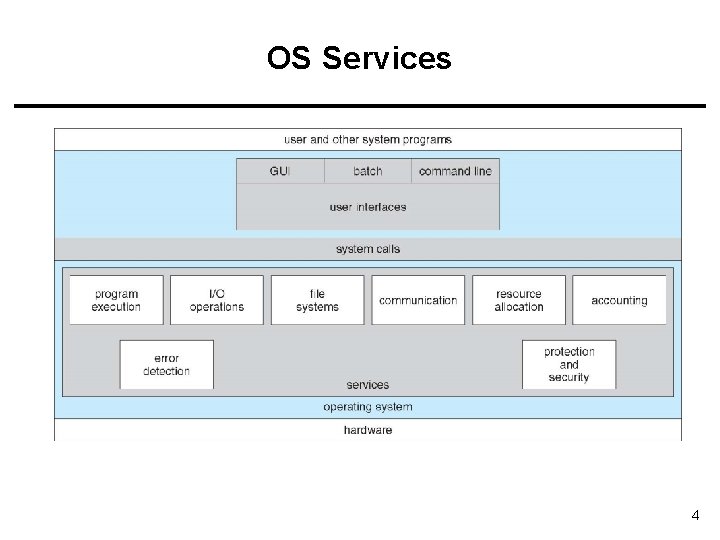 OS Services 4 