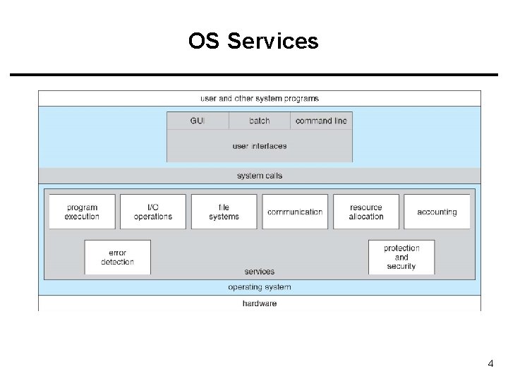 OS Services 4 OS Services 4