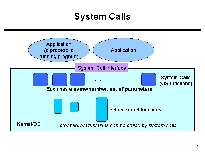 System Calls Application (a process, a running program) Application System Call Interface …. Each