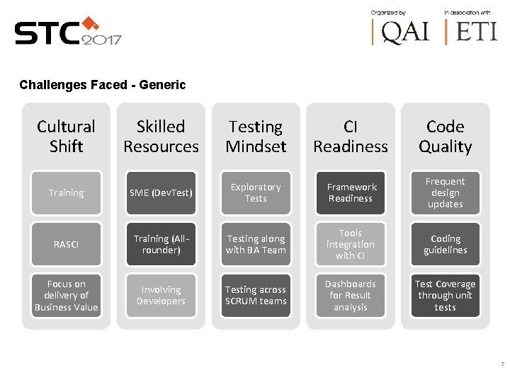 Challenges Faced - Generic Cultural Shift Skilled Resources Testing Mindset CI Readiness Code Quality