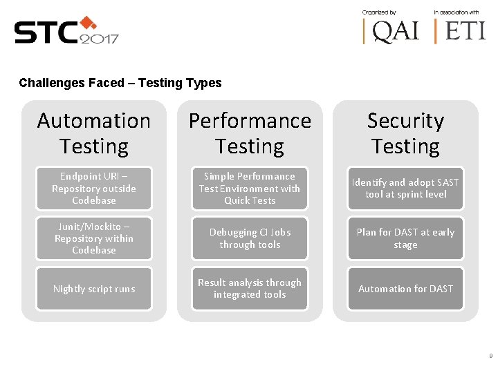 Challenges Faced – Testing Types Automation Testing Performance Testing Security Testing Endpoint URI –