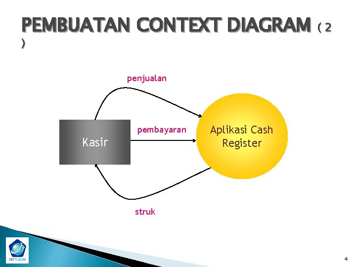 PEMBUATAN CONTEXT DIAGRAM ( 2 ) penjualan pembayaran Kasir Aplikasi Cash Register struk 4