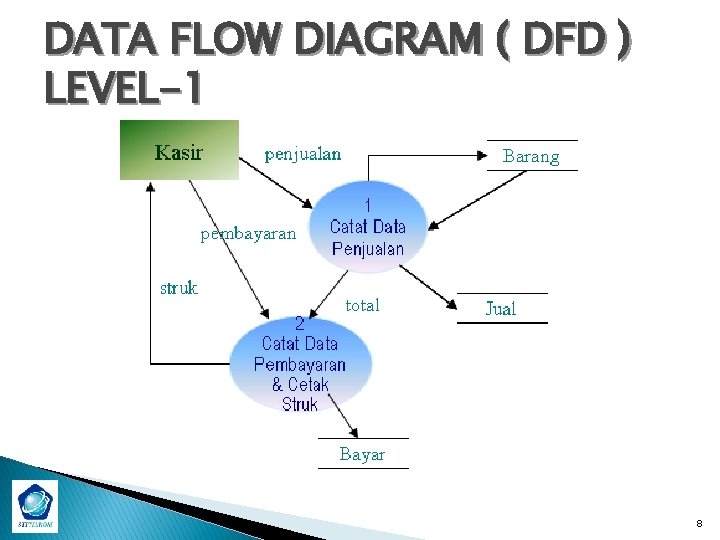 DATA FLOW DIAGRAM ( DFD ) LEVEL-1 8 