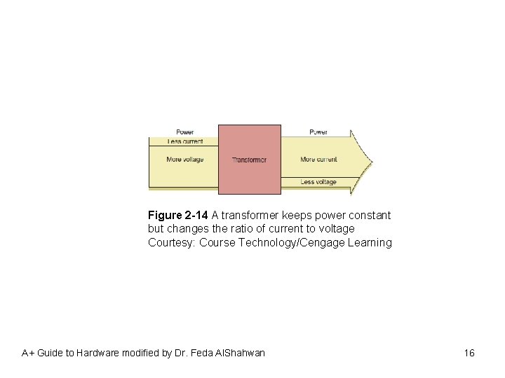 Figure 2 -14 A transformer keeps power constant but changes the ratio of current