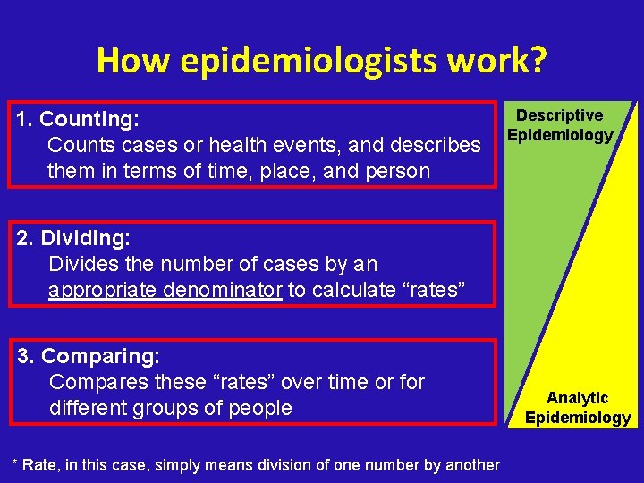 How epidemiologists work? 1. Counting: Counts cases or health events, and describes them in