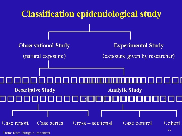 Classification epidemiological study Observational Study (natural exposure) Experimental Study (exposure given by researcher) ���������