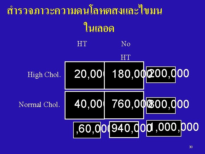 สำรวจภาวะความดนโลหตสงและไขมน ในเลอด HT No HT High Chol. 20, 000 180, 000200, 000 Normal Chol.