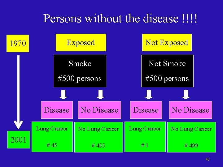 Persons without the disease !!!! 1970 Exposed Not Exposed Smoke #500 persons Not Smoke