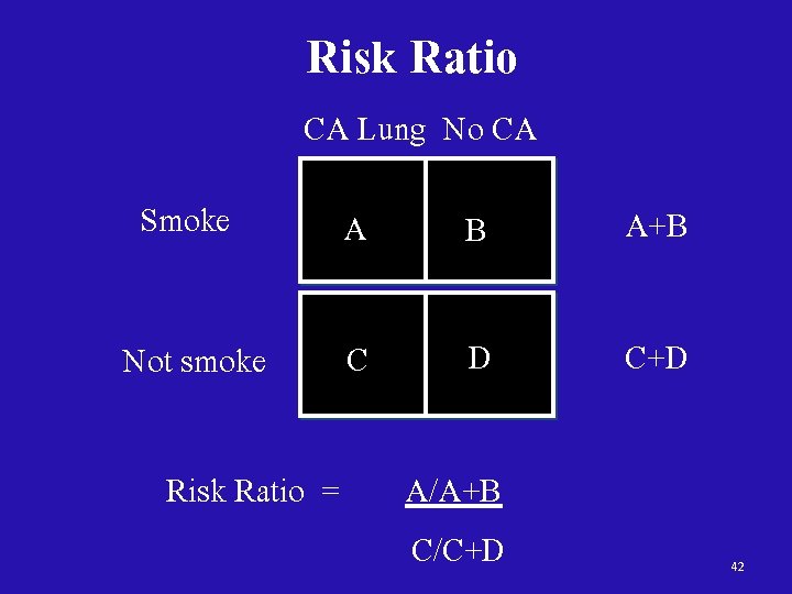 Risk Ratio CA Lung No CA Smoke A B A+B Not smoke C D