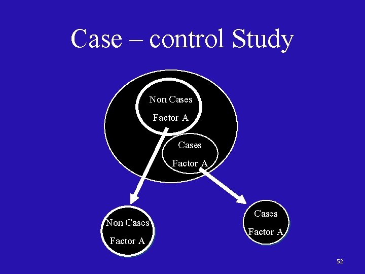 Case – control Study Non Cases Factor A 52 