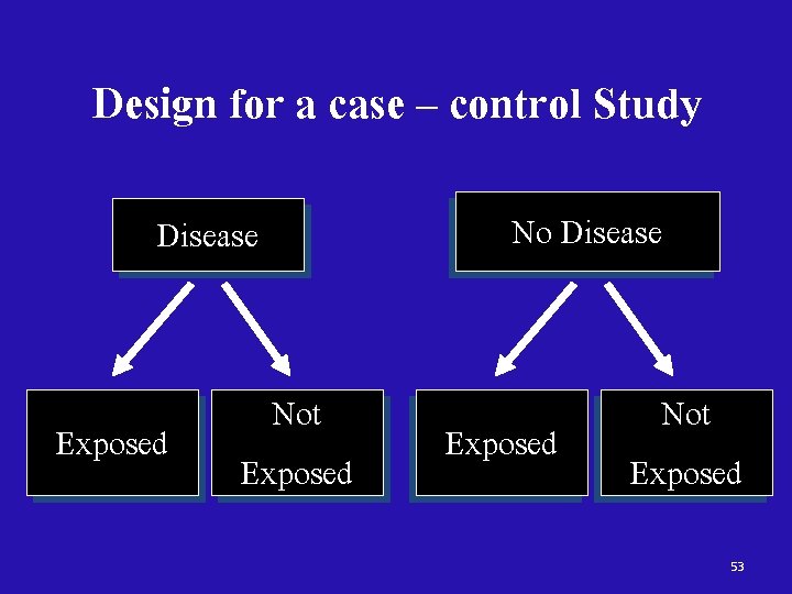 Design for a case – control Study Disease Exposed Not Exposed No Disease Exposed