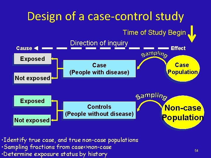 Design of a case-control study Cause Exposed Not exposed Exposed Time of Study Begin