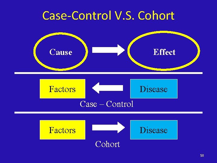 Case-Control V. S. Cohort Cause Factors Effect Case – Control Cohort Disease 58 